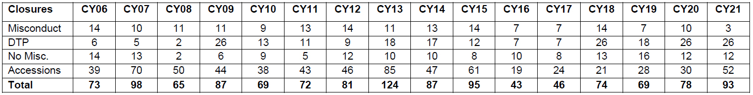 Table showing case closures from 2006 to 2021.