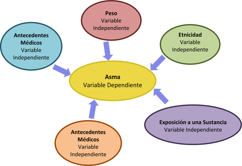 Asma Variable Dependiente: Antecedentes Médicos (Variable independiente), Peso (Variable Independiente), Etnicdad (Variable independiente), Exposición a una Sustancia (Variable independiente), Antecedentes Médicos (Variable independiente)