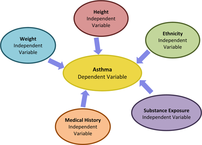 Independent Variable: weight, height, ethnicity, substance exposure and medical history, arrows pointing to Dependent Variable: Asthma