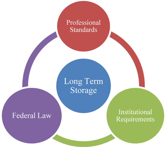 Long Term Storage: Professional Standards - Institutional Requirements - Federal Law