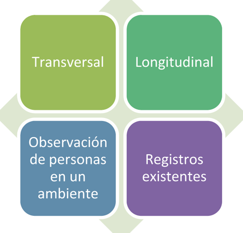 Transversal, longitudinal, observación, registros existentes