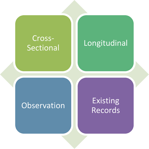 Descriptive Study: Cross-sectional, Longitudinal, Observation, Existing records