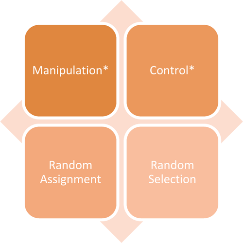Manipulation, Control, Random Assignment, Random Selection