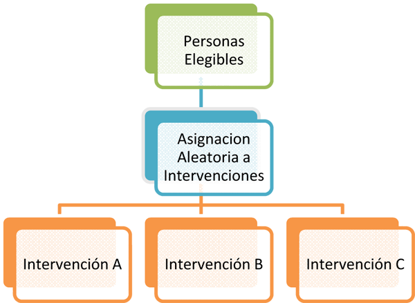 Personas Elegibles  Asignacion Aleatoria a Intervenciones: Intervención A, Intervención B, Intervención C