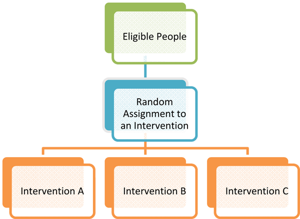 Eligible people. Random assignment to an intervention: Intervention A, Intervention B, Intervention C