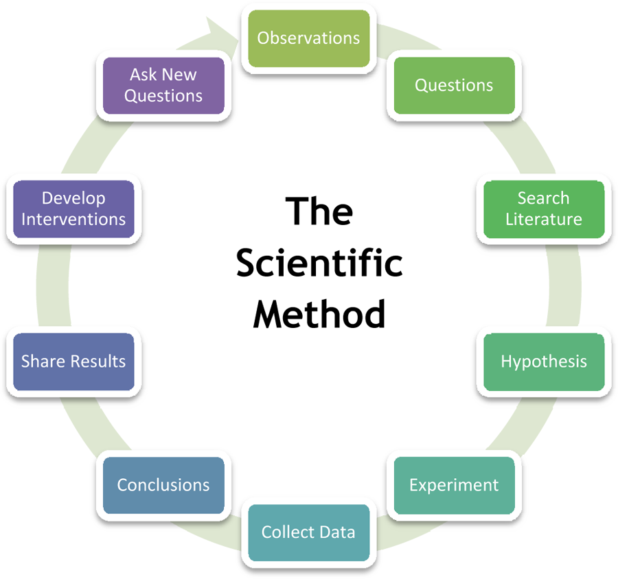 circle diagram of the Scientific Method