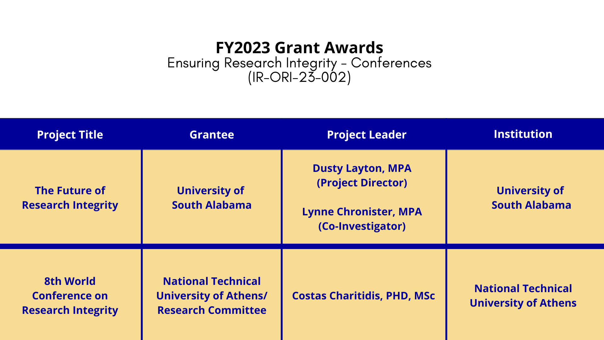 This is a table showing the project titles, grantees, project leaders, and the institutions who received Fiscal Year 2023 Grant Awards.