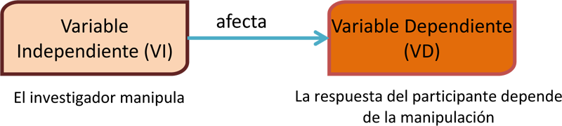 Variables independiente (VI) afecta Variable dependiente (VD)