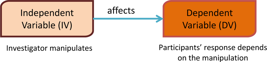 Example Of Dependent Variable In Research Title