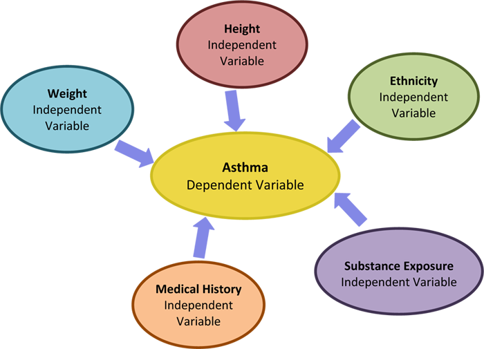 dependent variables in a research paper