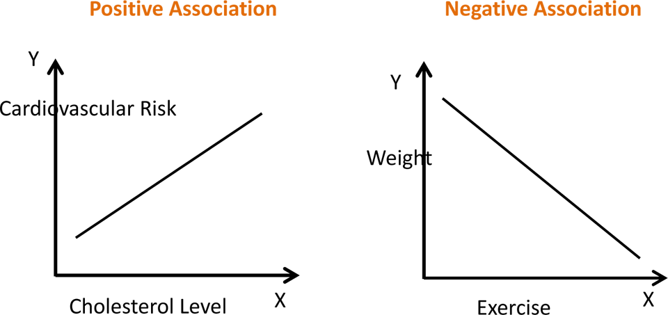 Positive Association: cardiovascular risk (y), cholesterol level (x), increasing. Negative Association: weight (y), exercise (x), decreasing