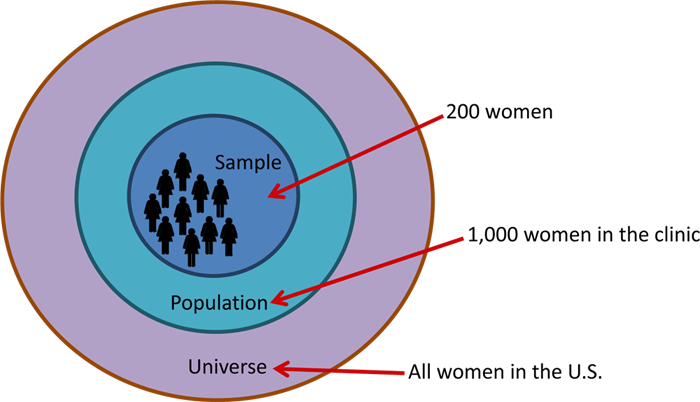 Sample: 200 women. Population: 1000 women in the clinic. Universe: all women in the U.S.