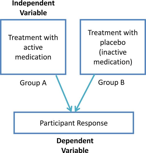 uafhængig variabel: gruppe A - behandling med aktiv medicin, gruppe B - behandling med placebo (inaktiv medicin), pile peger på afhængig variabel, der ikke er i: Når en forsker giver en aktiv medicin til en gruppe mennesker og en placebo eller inaktiv medicin til en anden gruppe mennesker, er den uafhængige variabel medicinbehandlingen. Hver persons reaktion på den aktive medicin eller placebo kaldes den afhængige variabel.