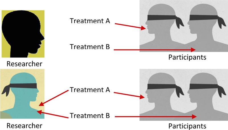 Treatment A and B: arrows pointing to Participants only. Treatment A and B: arrows pointing to Participants and Blinding Researcher