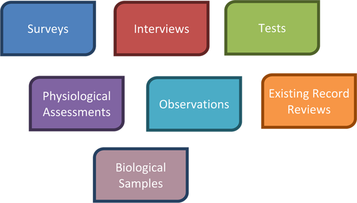 three basic methods of collecting data