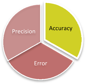 Accuracy (i.e., Validity)