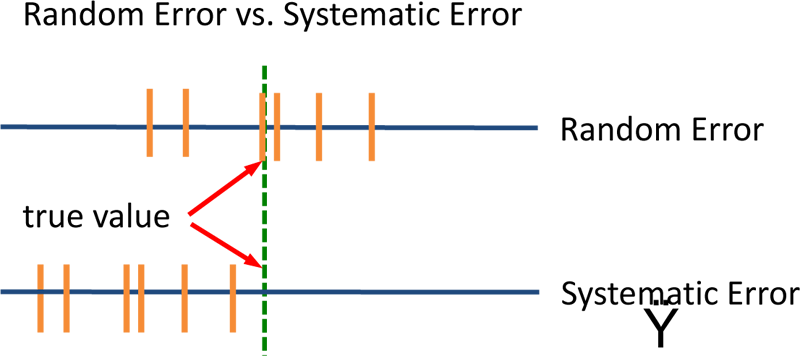 what-is-random-error-in-measurement